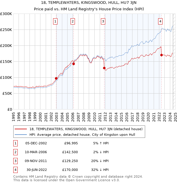 18, TEMPLEWATERS, KINGSWOOD, HULL, HU7 3JN: Price paid vs HM Land Registry's House Price Index