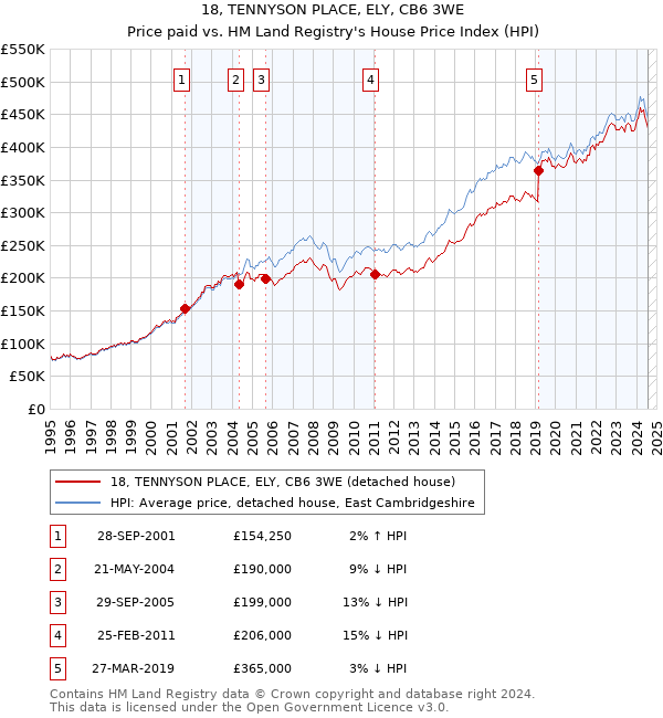 18, TENNYSON PLACE, ELY, CB6 3WE: Price paid vs HM Land Registry's House Price Index