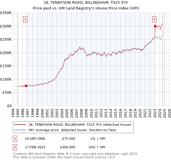 18, TENNYSON ROAD, BILLINGHAM, TS23 3YX: Price paid vs HM Land Registry's House Price Index