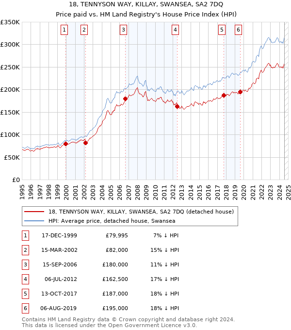 18, TENNYSON WAY, KILLAY, SWANSEA, SA2 7DQ: Price paid vs HM Land Registry's House Price Index