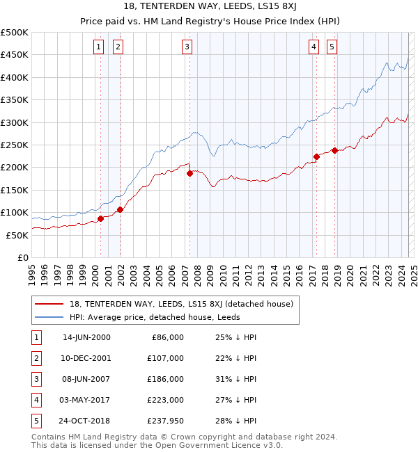 18, TENTERDEN WAY, LEEDS, LS15 8XJ: Price paid vs HM Land Registry's House Price Index