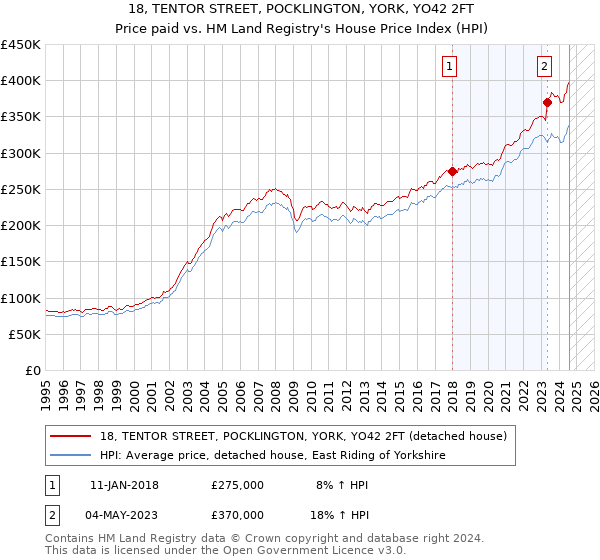 18, TENTOR STREET, POCKLINGTON, YORK, YO42 2FT: Price paid vs HM Land Registry's House Price Index