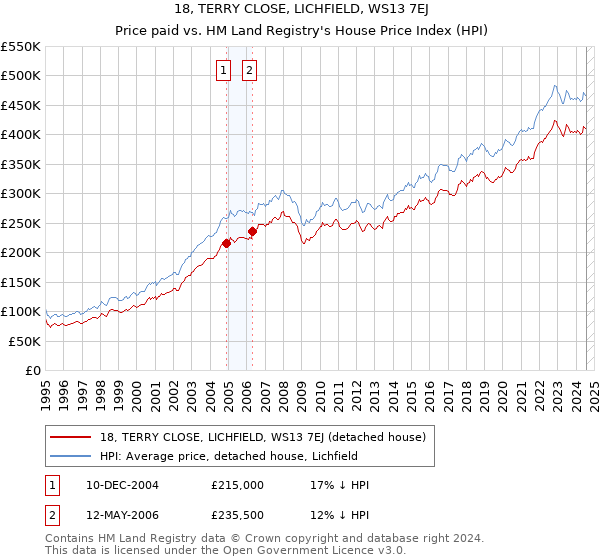 18, TERRY CLOSE, LICHFIELD, WS13 7EJ: Price paid vs HM Land Registry's House Price Index