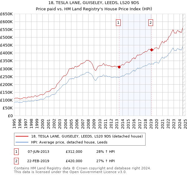 18, TESLA LANE, GUISELEY, LEEDS, LS20 9DS: Price paid vs HM Land Registry's House Price Index