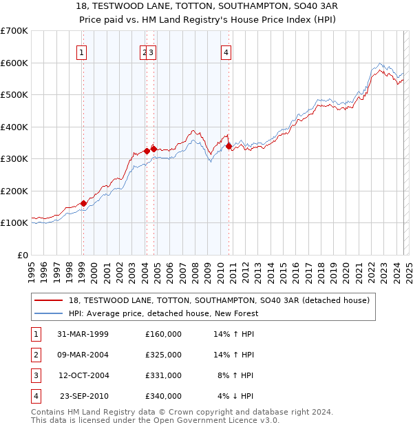 18, TESTWOOD LANE, TOTTON, SOUTHAMPTON, SO40 3AR: Price paid vs HM Land Registry's House Price Index