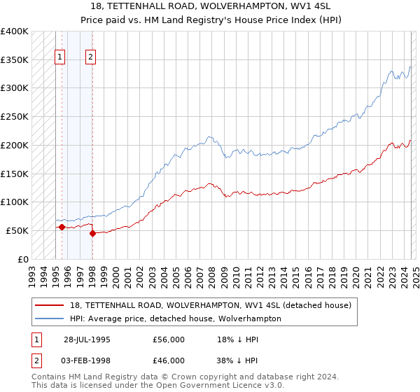 18, TETTENHALL ROAD, WOLVERHAMPTON, WV1 4SL: Price paid vs HM Land Registry's House Price Index