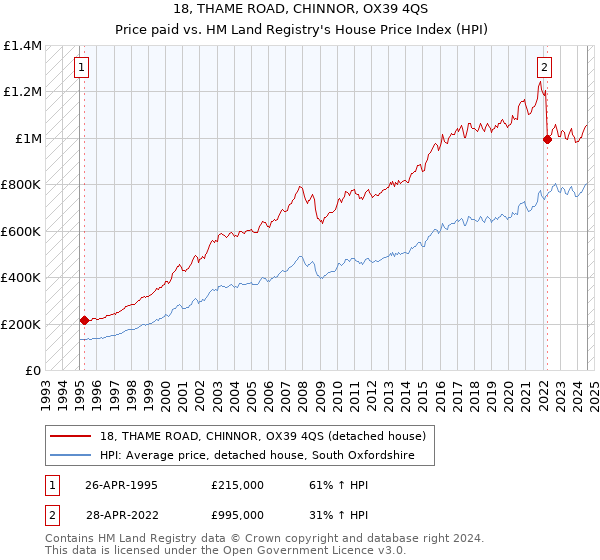 18, THAME ROAD, CHINNOR, OX39 4QS: Price paid vs HM Land Registry's House Price Index