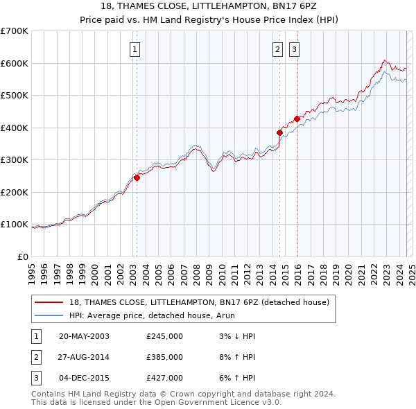 18, THAMES CLOSE, LITTLEHAMPTON, BN17 6PZ: Price paid vs HM Land Registry's House Price Index