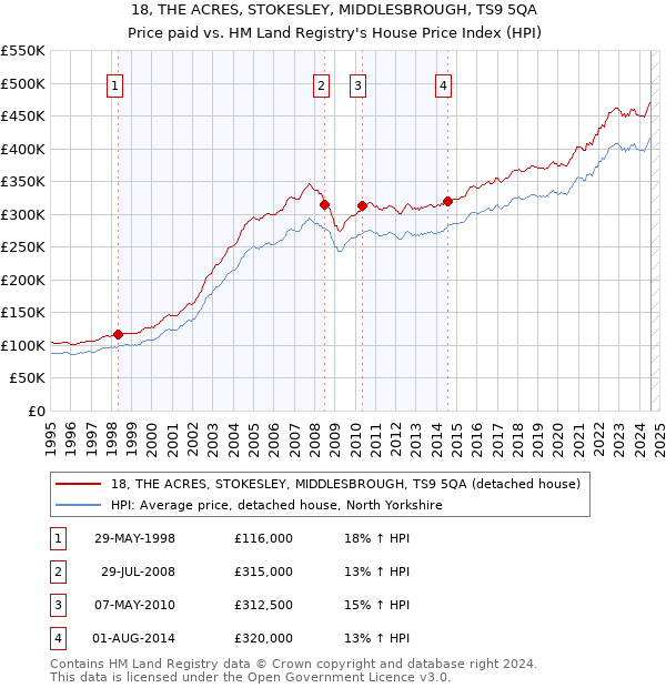 18, THE ACRES, STOKESLEY, MIDDLESBROUGH, TS9 5QA: Price paid vs HM Land Registry's House Price Index