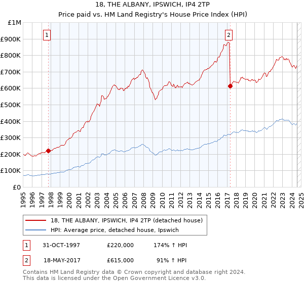 18, THE ALBANY, IPSWICH, IP4 2TP: Price paid vs HM Land Registry's House Price Index