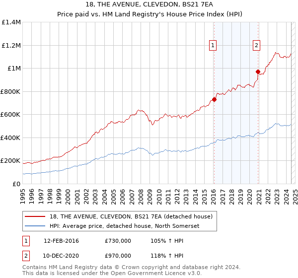 18, THE AVENUE, CLEVEDON, BS21 7EA: Price paid vs HM Land Registry's House Price Index