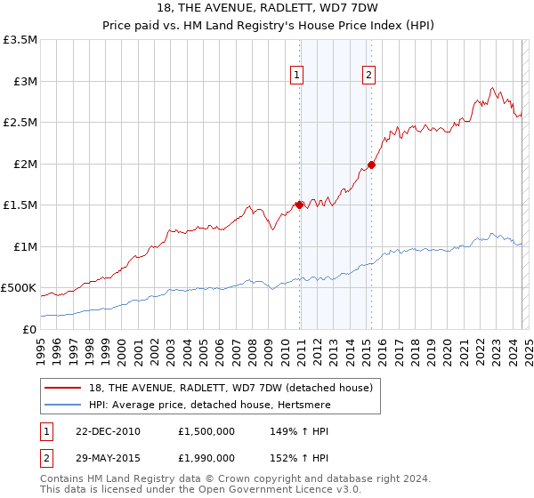 18, THE AVENUE, RADLETT, WD7 7DW: Price paid vs HM Land Registry's House Price Index