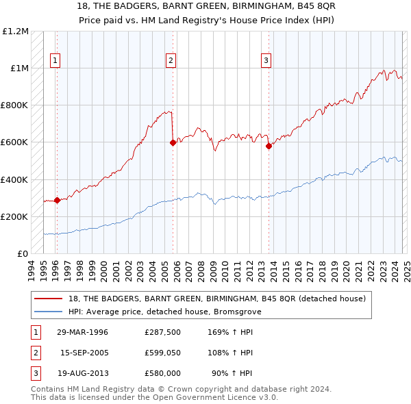 18, THE BADGERS, BARNT GREEN, BIRMINGHAM, B45 8QR: Price paid vs HM Land Registry's House Price Index