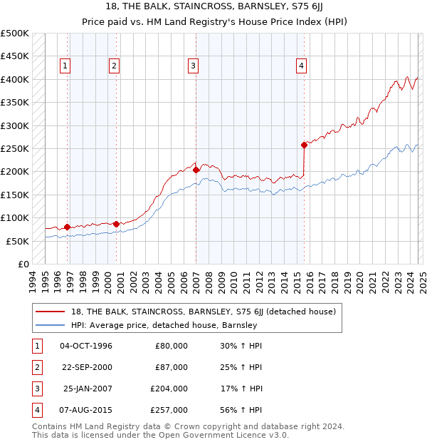 18, THE BALK, STAINCROSS, BARNSLEY, S75 6JJ: Price paid vs HM Land Registry's House Price Index