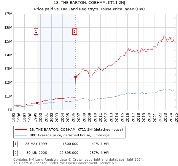 18, THE BARTON, COBHAM, KT11 2NJ: Price paid vs HM Land Registry's House Price Index