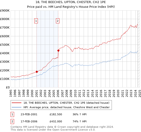 18, THE BEECHES, UPTON, CHESTER, CH2 1PE: Price paid vs HM Land Registry's House Price Index