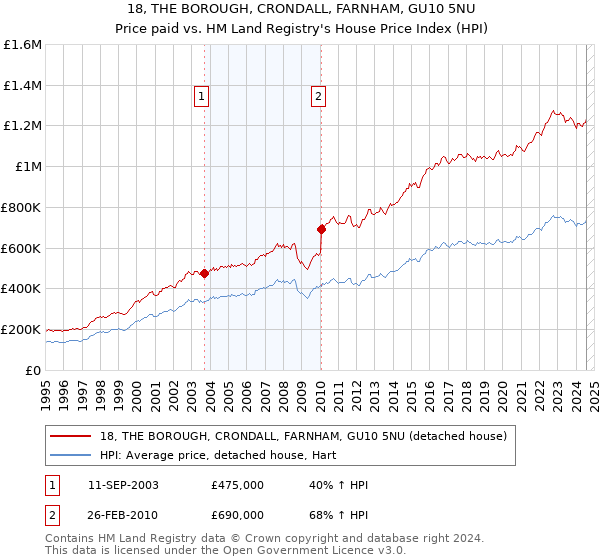 18, THE BOROUGH, CRONDALL, FARNHAM, GU10 5NU: Price paid vs HM Land Registry's House Price Index