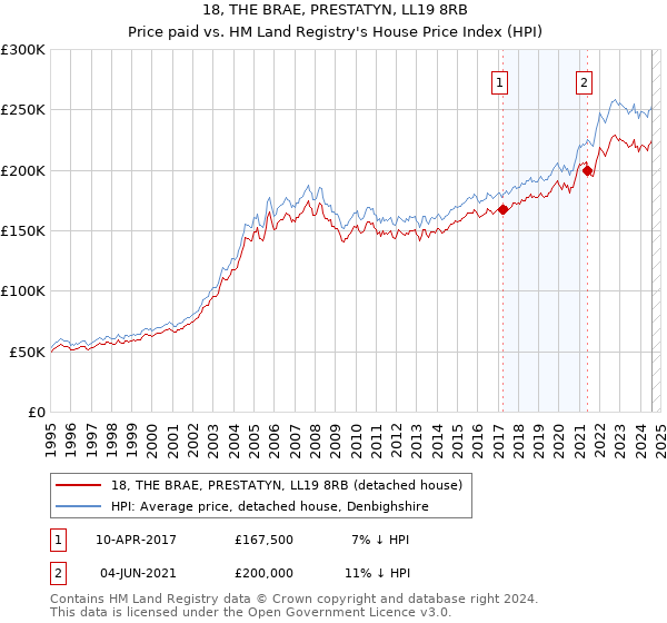 18, THE BRAE, PRESTATYN, LL19 8RB: Price paid vs HM Land Registry's House Price Index