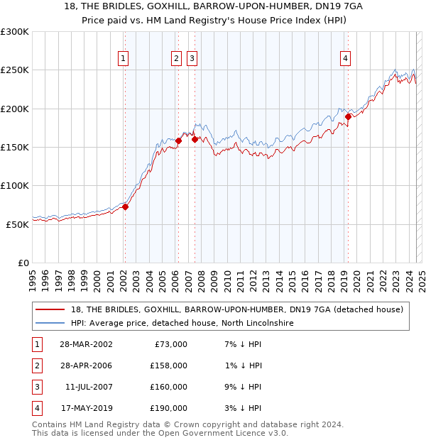 18, THE BRIDLES, GOXHILL, BARROW-UPON-HUMBER, DN19 7GA: Price paid vs HM Land Registry's House Price Index