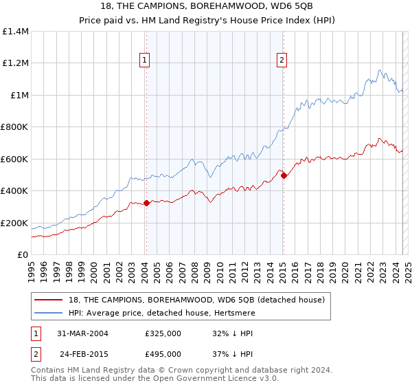 18, THE CAMPIONS, BOREHAMWOOD, WD6 5QB: Price paid vs HM Land Registry's House Price Index