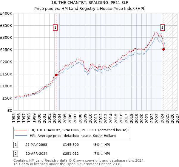 18, THE CHANTRY, SPALDING, PE11 3LF: Price paid vs HM Land Registry's House Price Index