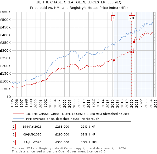 18, THE CHASE, GREAT GLEN, LEICESTER, LE8 9EQ: Price paid vs HM Land Registry's House Price Index