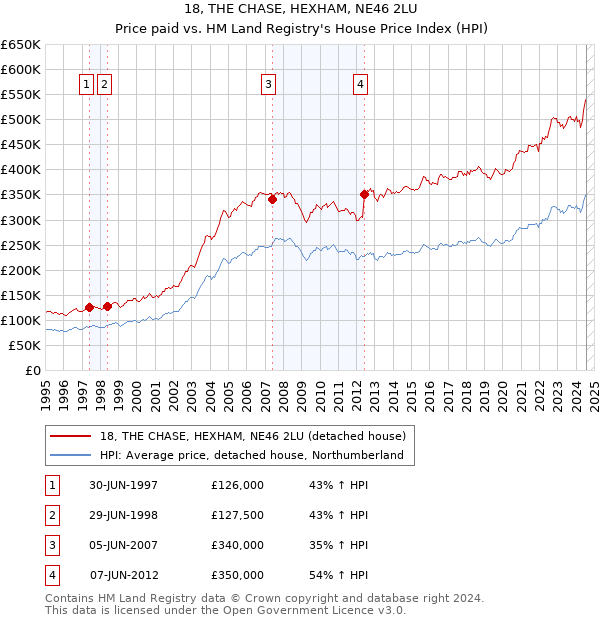 18, THE CHASE, HEXHAM, NE46 2LU: Price paid vs HM Land Registry's House Price Index