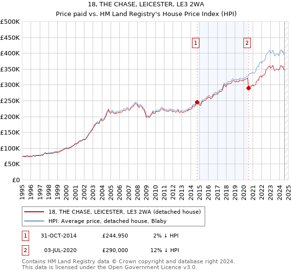 18, THE CHASE, LEICESTER, LE3 2WA: Price paid vs HM Land Registry's House Price Index