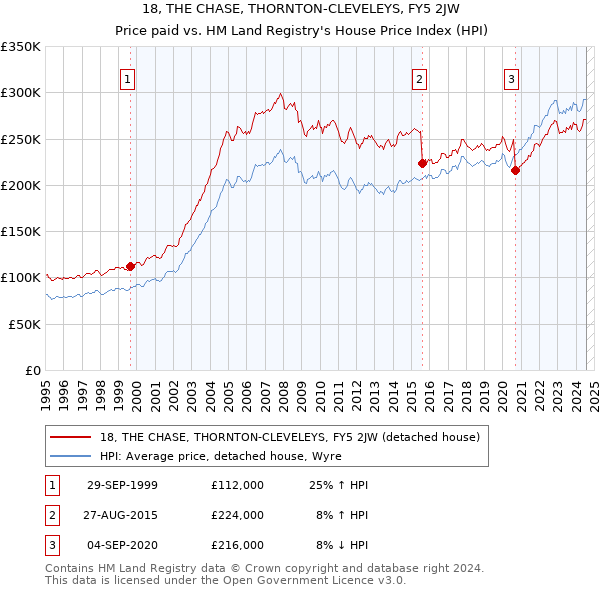 18, THE CHASE, THORNTON-CLEVELEYS, FY5 2JW: Price paid vs HM Land Registry's House Price Index