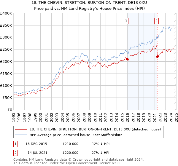 18, THE CHEVIN, STRETTON, BURTON-ON-TRENT, DE13 0XU: Price paid vs HM Land Registry's House Price Index