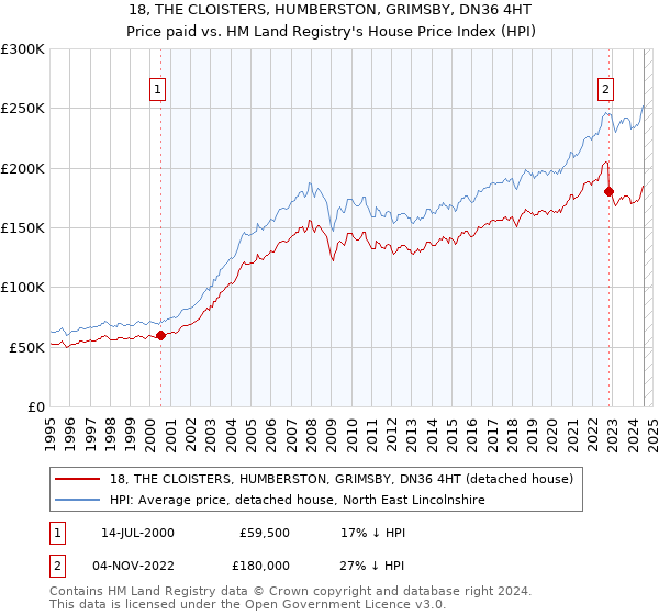 18, THE CLOISTERS, HUMBERSTON, GRIMSBY, DN36 4HT: Price paid vs HM Land Registry's House Price Index