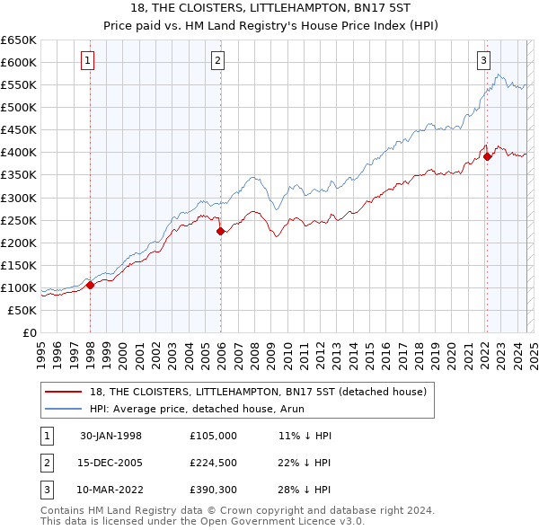 18, THE CLOISTERS, LITTLEHAMPTON, BN17 5ST: Price paid vs HM Land Registry's House Price Index