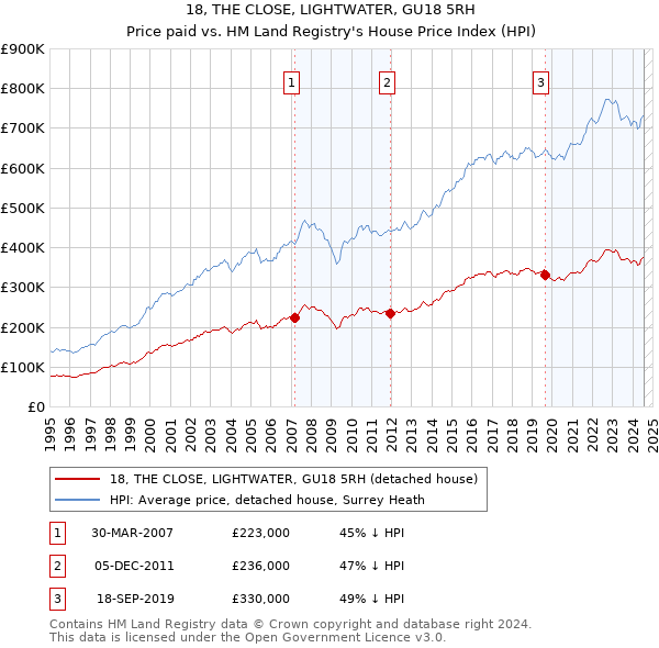 18, THE CLOSE, LIGHTWATER, GU18 5RH: Price paid vs HM Land Registry's House Price Index