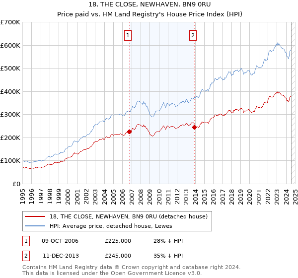 18, THE CLOSE, NEWHAVEN, BN9 0RU: Price paid vs HM Land Registry's House Price Index