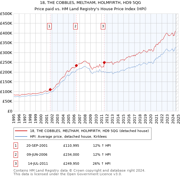 18, THE COBBLES, MELTHAM, HOLMFIRTH, HD9 5QG: Price paid vs HM Land Registry's House Price Index