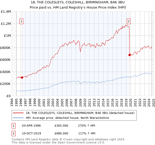 18, THE COLESLEYS, COLESHILL, BIRMINGHAM, B46 3BU: Price paid vs HM Land Registry's House Price Index