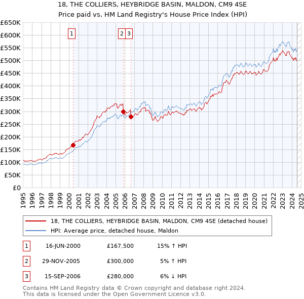 18, THE COLLIERS, HEYBRIDGE BASIN, MALDON, CM9 4SE: Price paid vs HM Land Registry's House Price Index