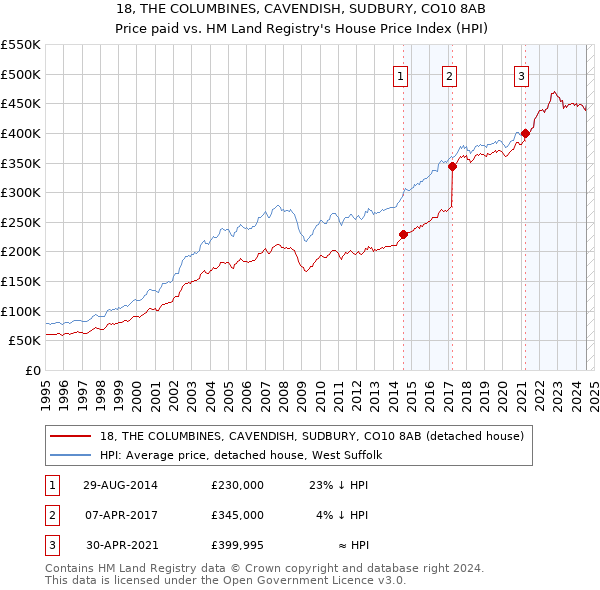 18, THE COLUMBINES, CAVENDISH, SUDBURY, CO10 8AB: Price paid vs HM Land Registry's House Price Index