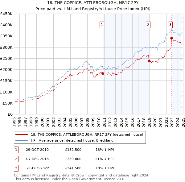 18, THE COPPICE, ATTLEBOROUGH, NR17 2PY: Price paid vs HM Land Registry's House Price Index