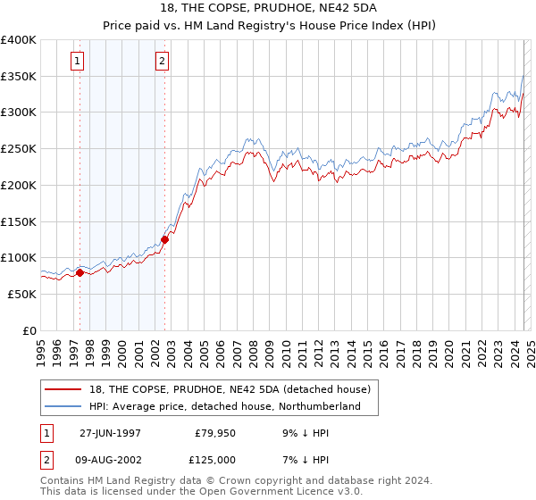 18, THE COPSE, PRUDHOE, NE42 5DA: Price paid vs HM Land Registry's House Price Index