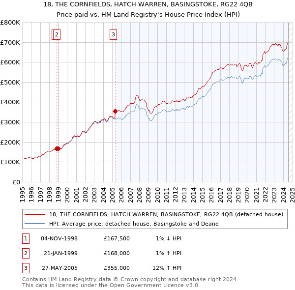 18, THE CORNFIELDS, HATCH WARREN, BASINGSTOKE, RG22 4QB: Price paid vs HM Land Registry's House Price Index