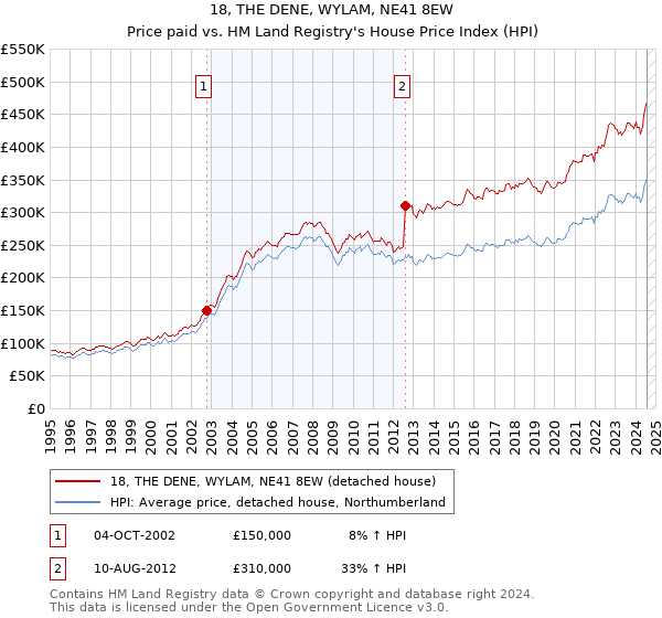 18, THE DENE, WYLAM, NE41 8EW: Price paid vs HM Land Registry's House Price Index