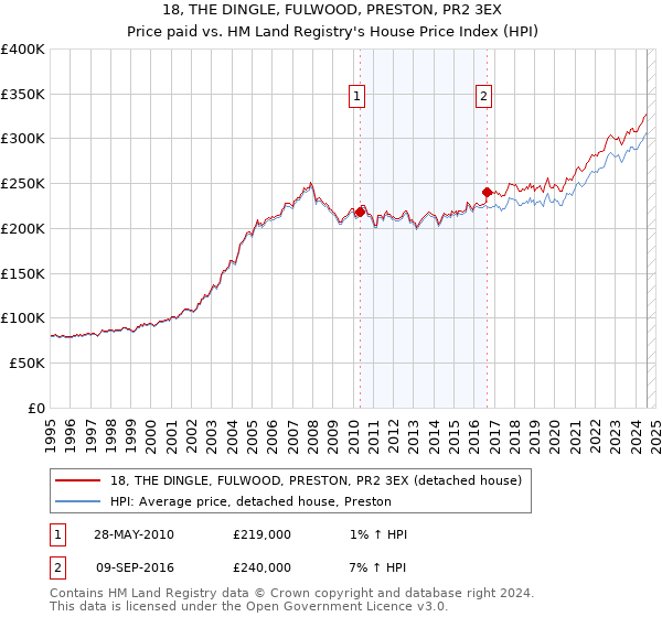 18, THE DINGLE, FULWOOD, PRESTON, PR2 3EX: Price paid vs HM Land Registry's House Price Index