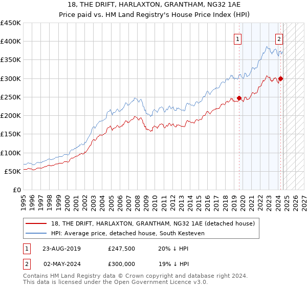 18, THE DRIFT, HARLAXTON, GRANTHAM, NG32 1AE: Price paid vs HM Land Registry's House Price Index