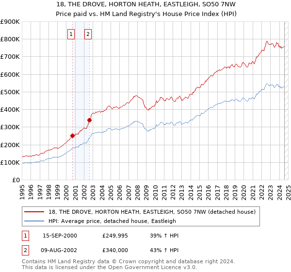 18, THE DROVE, HORTON HEATH, EASTLEIGH, SO50 7NW: Price paid vs HM Land Registry's House Price Index