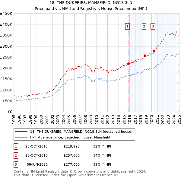 18, THE DUKERIES, MANSFIELD, NG18 3LN: Price paid vs HM Land Registry's House Price Index