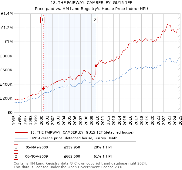 18, THE FAIRWAY, CAMBERLEY, GU15 1EF: Price paid vs HM Land Registry's House Price Index