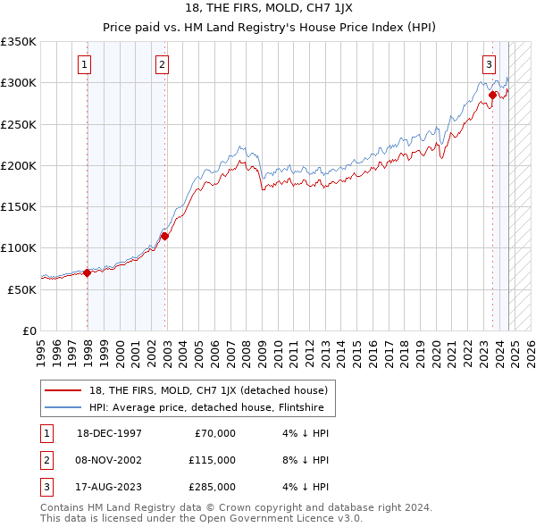 18, THE FIRS, MOLD, CH7 1JX: Price paid vs HM Land Registry's House Price Index