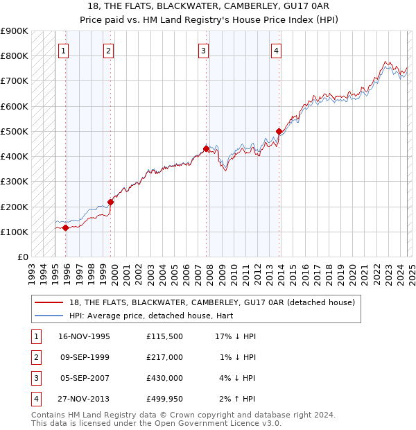 18, THE FLATS, BLACKWATER, CAMBERLEY, GU17 0AR: Price paid vs HM Land Registry's House Price Index