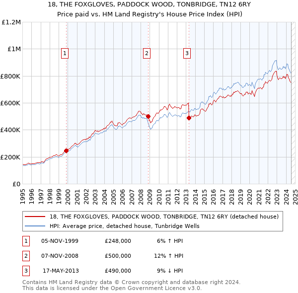 18, THE FOXGLOVES, PADDOCK WOOD, TONBRIDGE, TN12 6RY: Price paid vs HM Land Registry's House Price Index